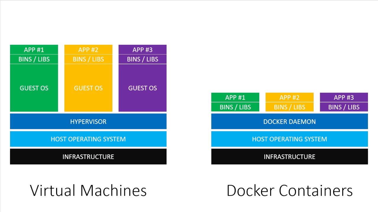 Virtual Machines vs Containers