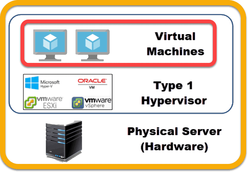 Virtualization Explained