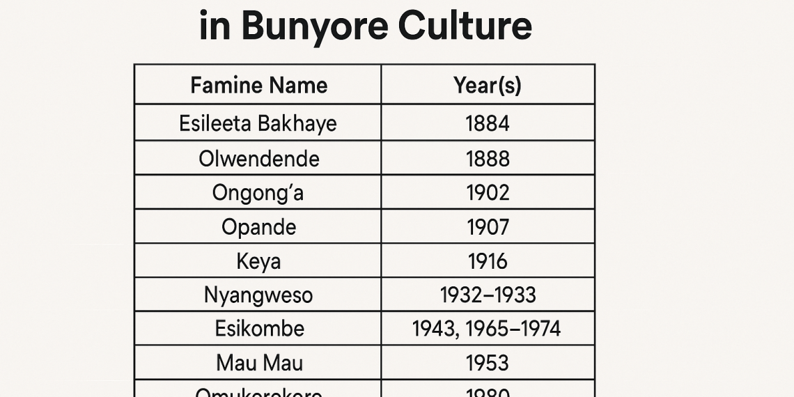History of Famine in Bunyore and Agricultural Adaptation