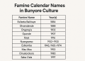 History of Famine in Bunyore and Agricultural Adaptation